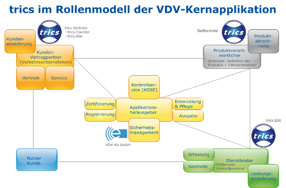 trics im Rollenmodell der VDV Kernapplikation